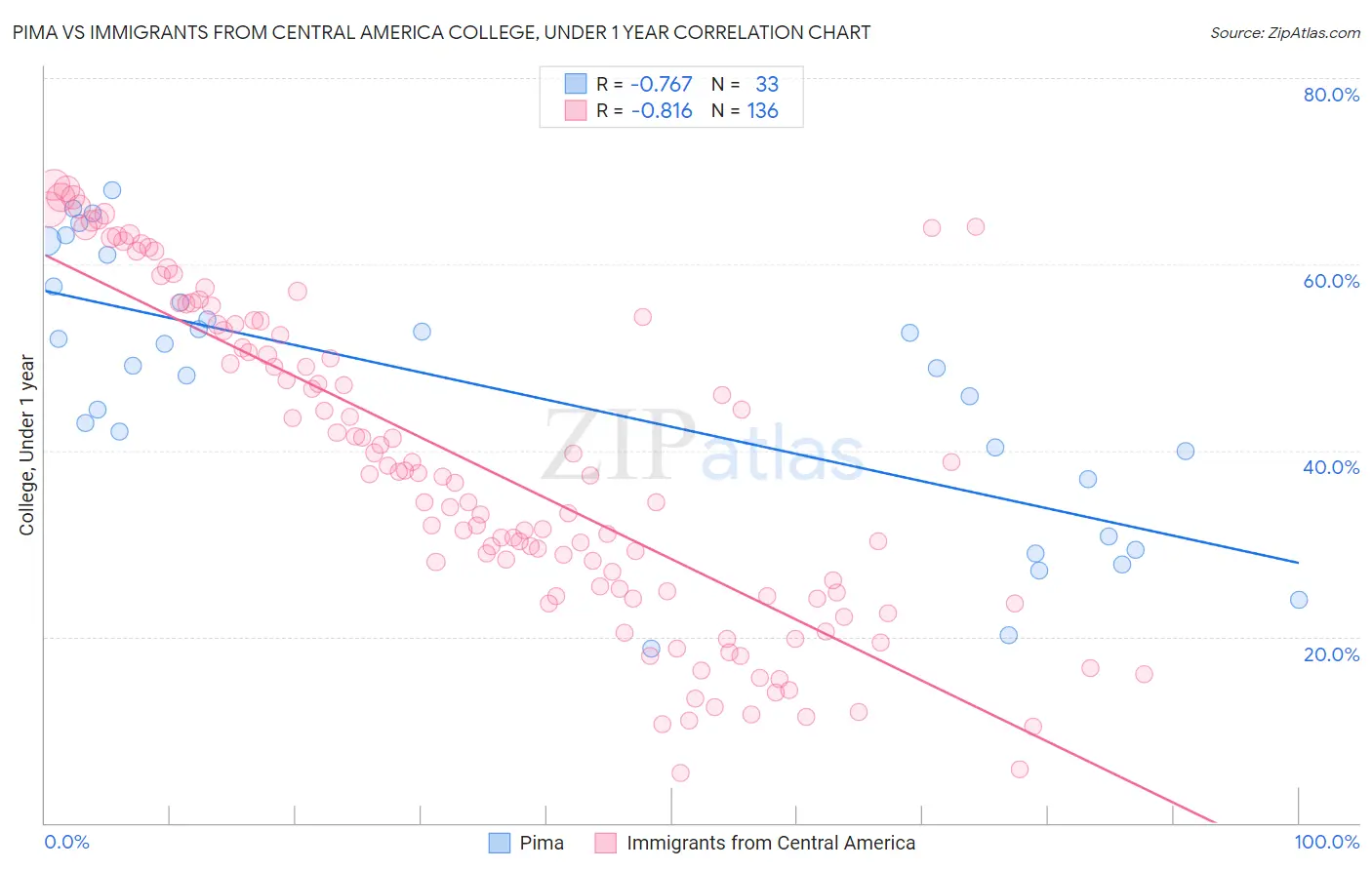 Pima vs Immigrants from Central America College, Under 1 year