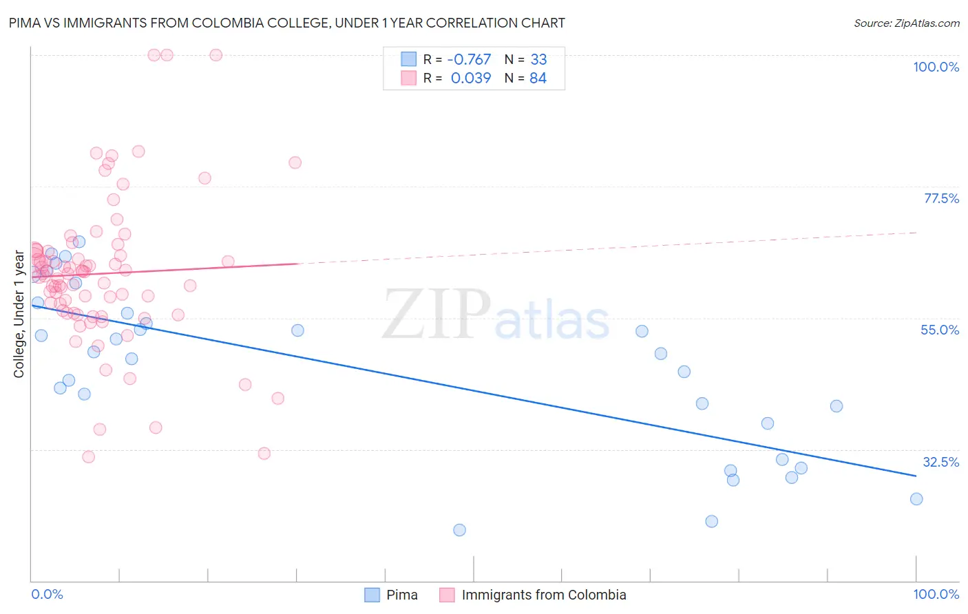 Pima vs Immigrants from Colombia College, Under 1 year