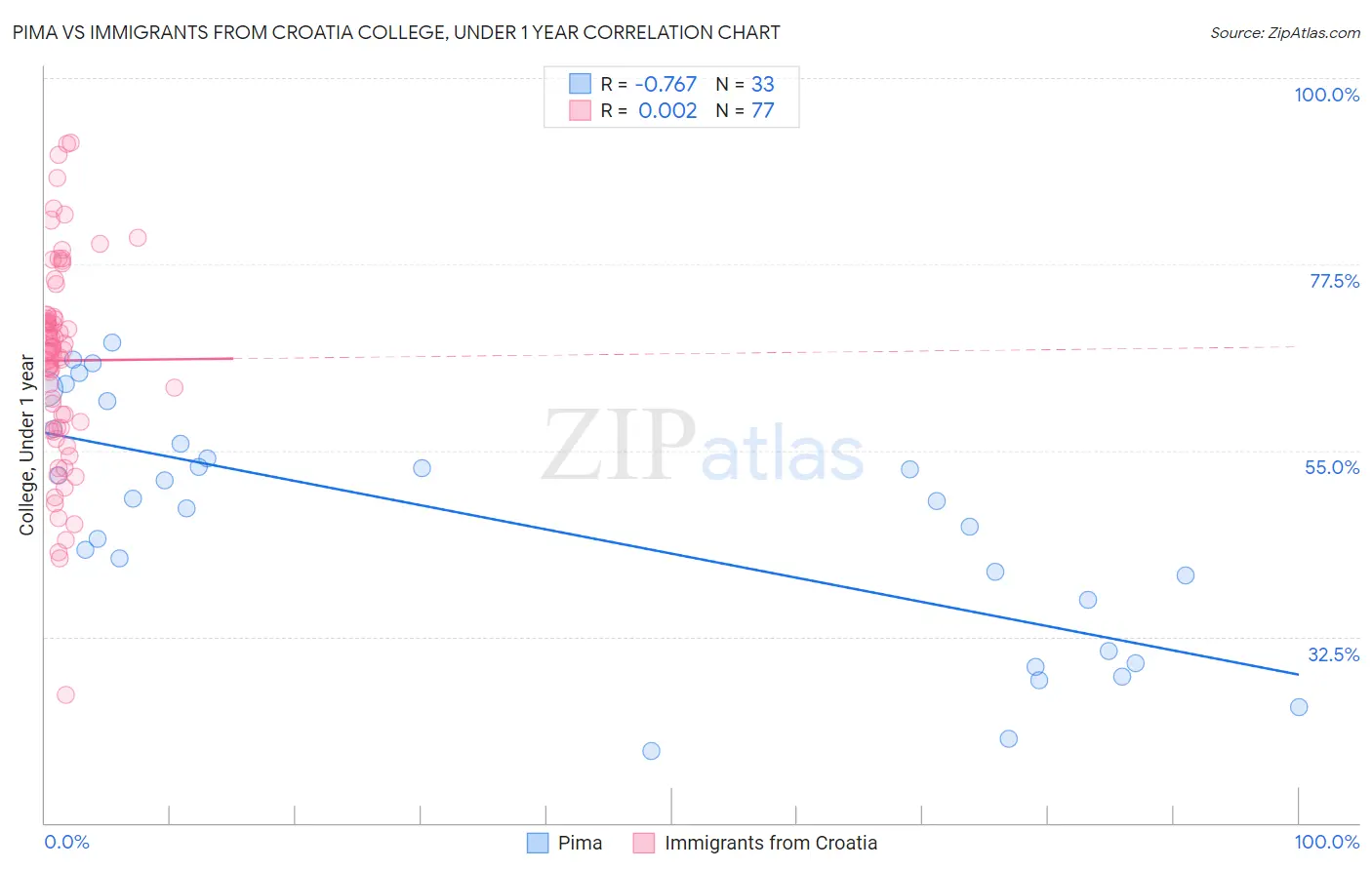 Pima vs Immigrants from Croatia College, Under 1 year