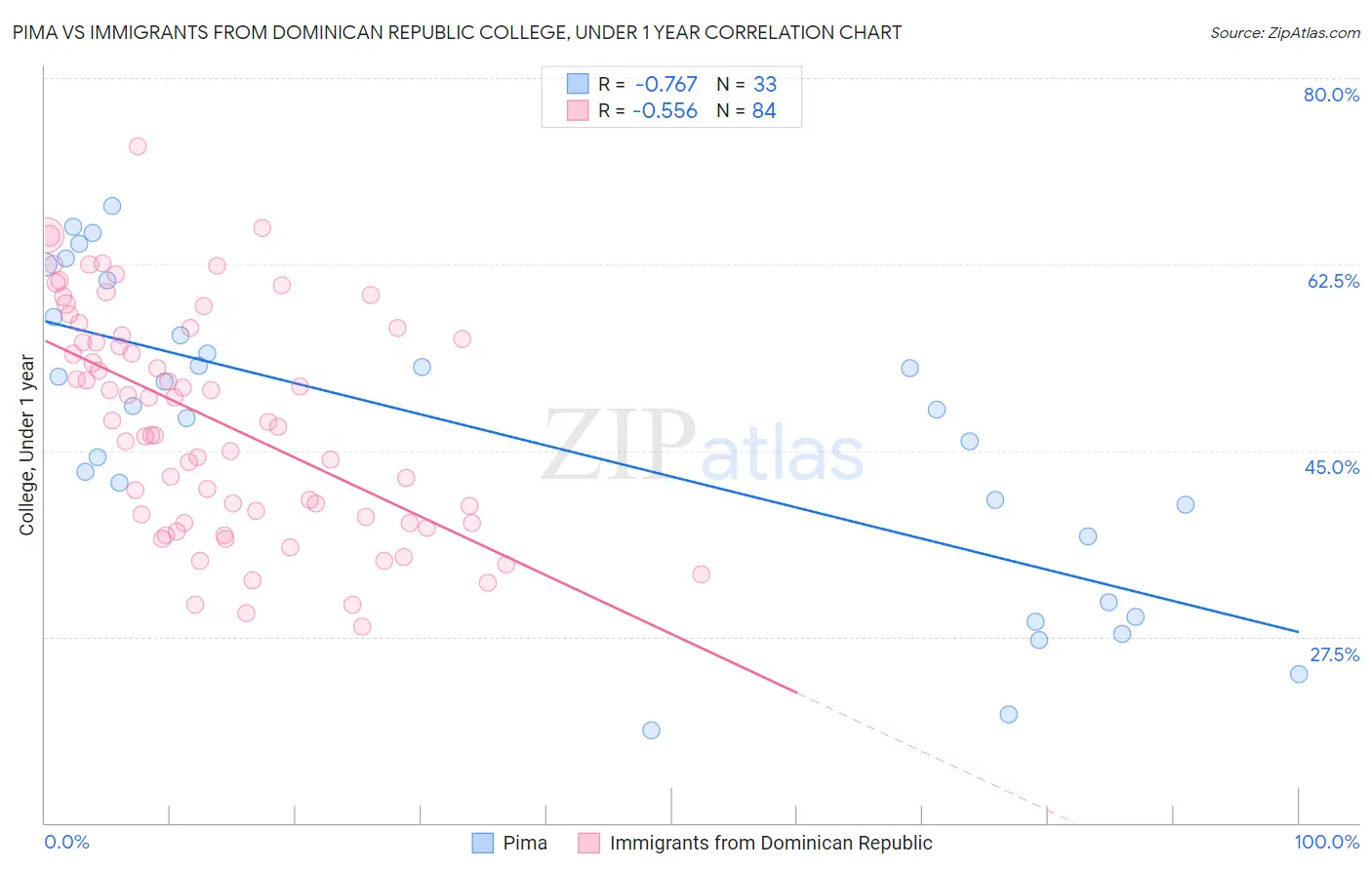 Pima vs Immigrants from Dominican Republic College, Under 1 year