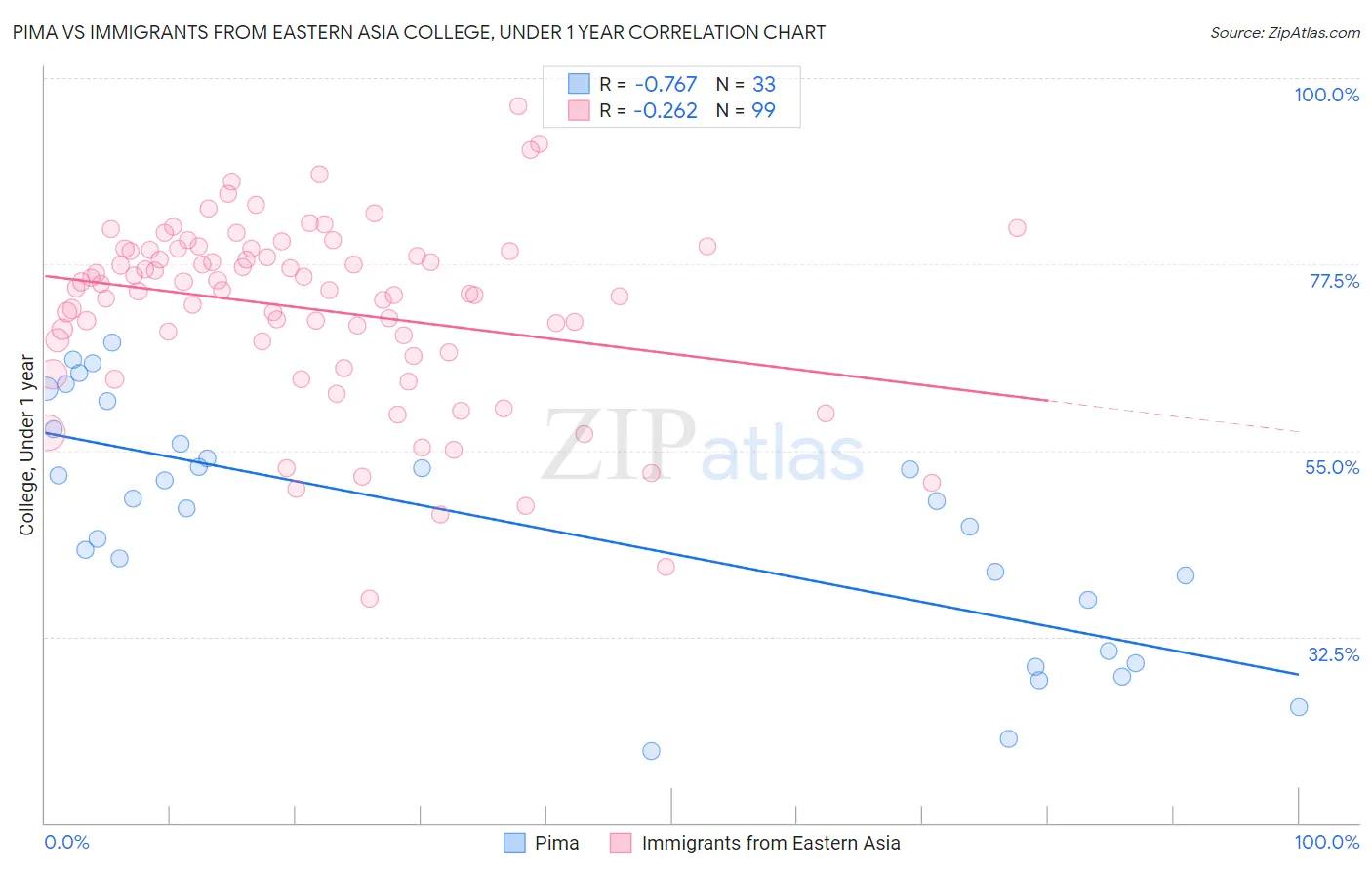 Pima vs Immigrants from Eastern Asia College, Under 1 year