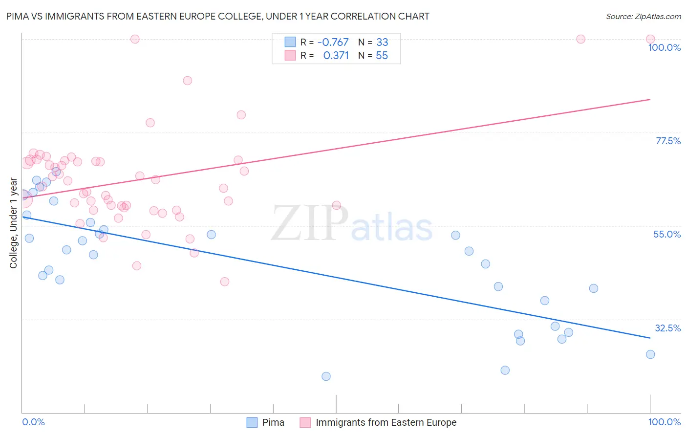 Pima vs Immigrants from Eastern Europe College, Under 1 year