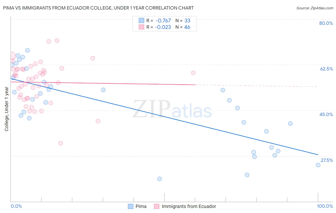 Pima vs Immigrants from Ecuador College, Under 1 year