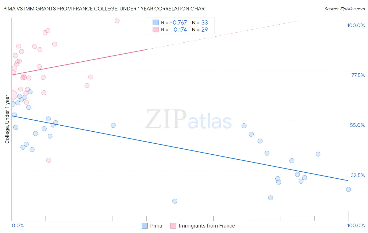 Pima vs Immigrants from France College, Under 1 year