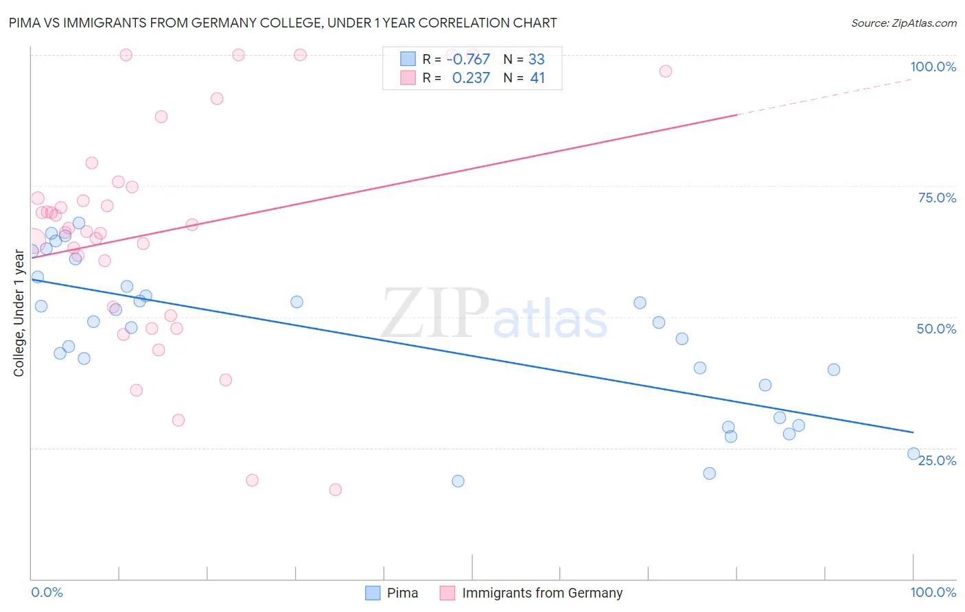 Pima vs Immigrants from Germany College, Under 1 year