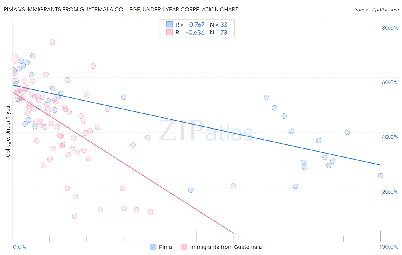 Pima vs Immigrants from Guatemala College, Under 1 year