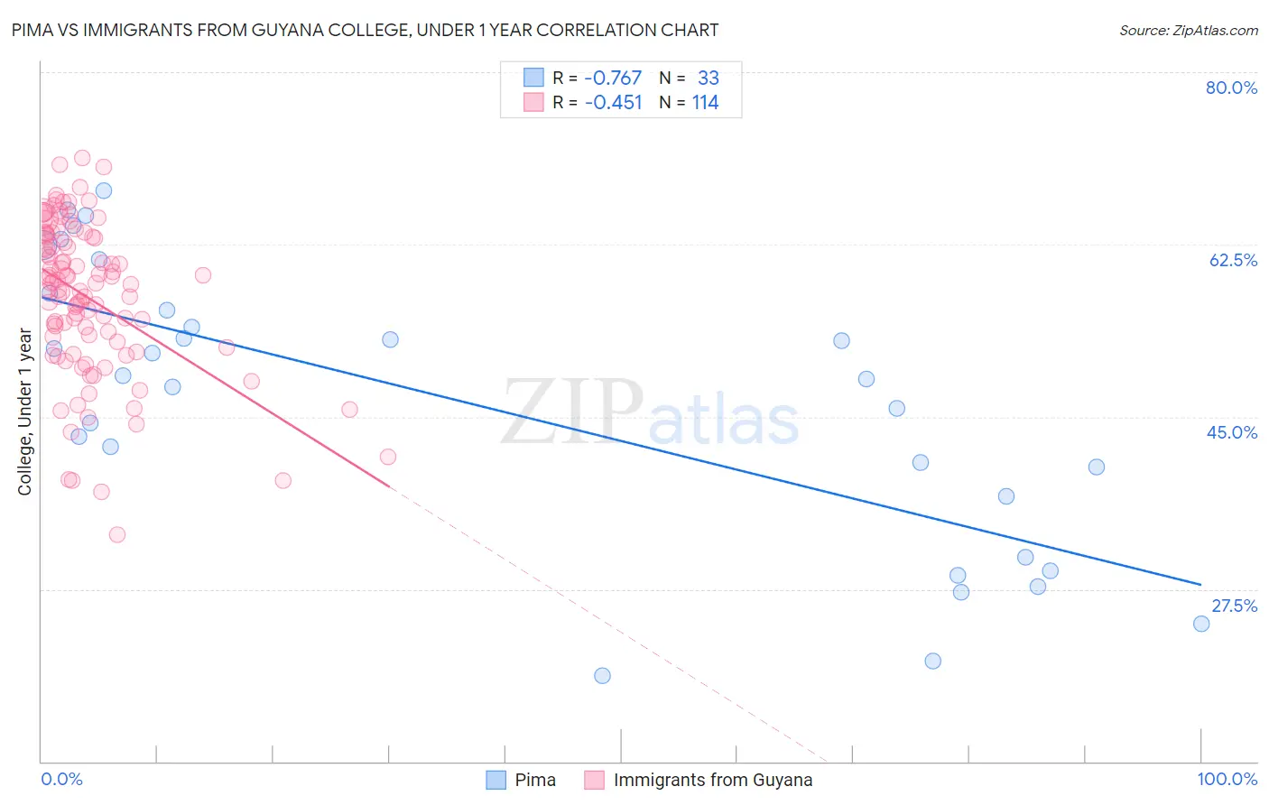 Pima vs Immigrants from Guyana College, Under 1 year
