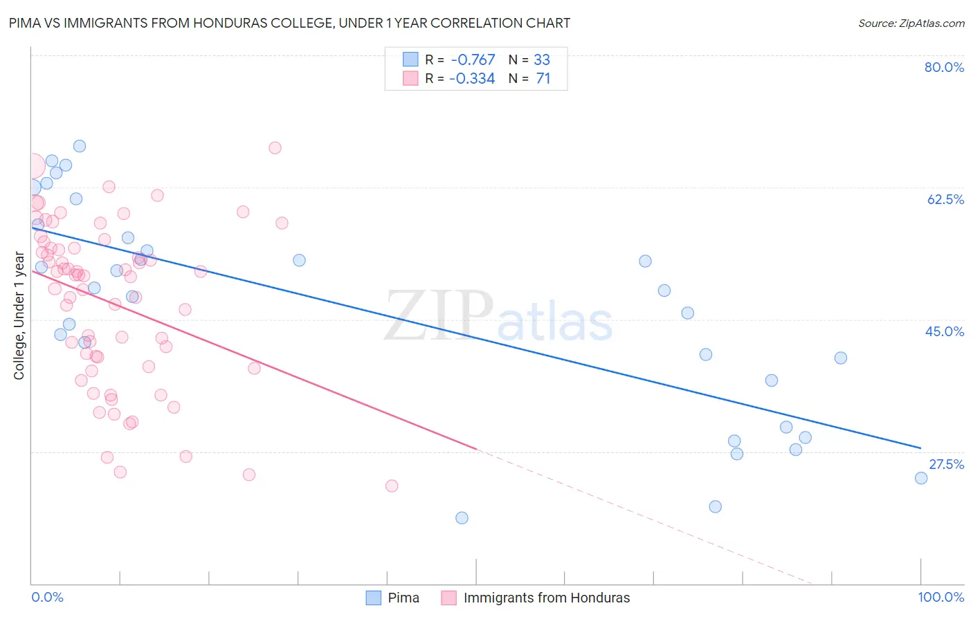 Pima vs Immigrants from Honduras College, Under 1 year