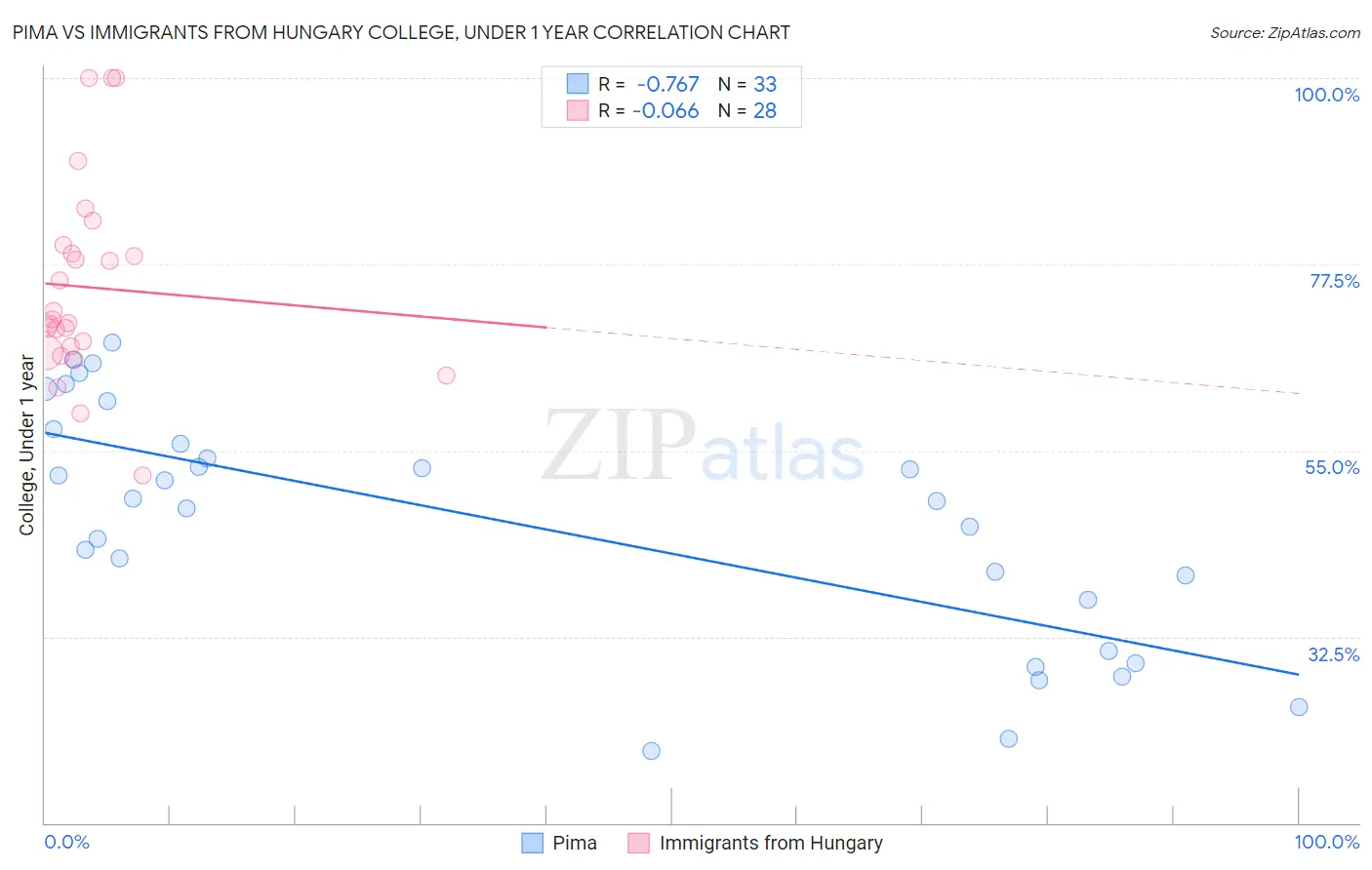 Pima vs Immigrants from Hungary College, Under 1 year