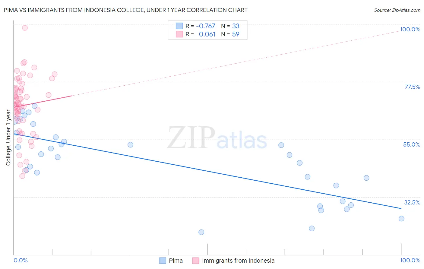 Pima vs Immigrants from Indonesia College, Under 1 year