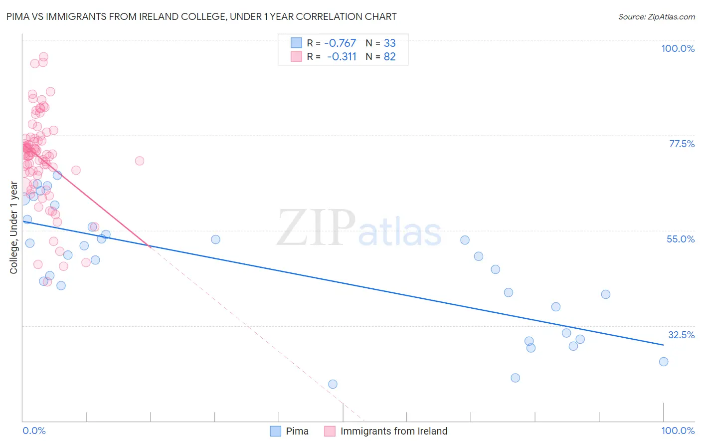 Pima vs Immigrants from Ireland College, Under 1 year