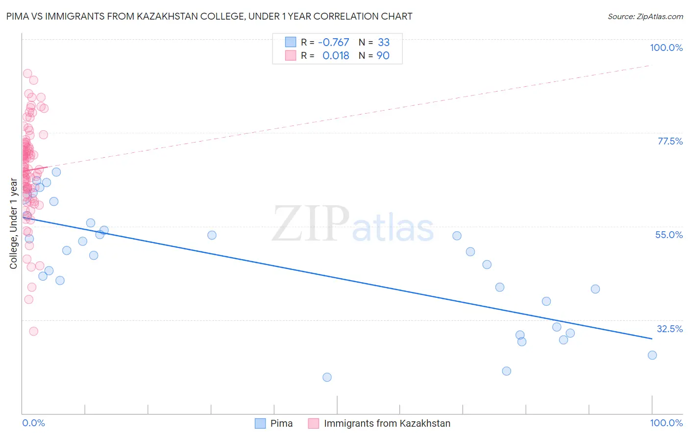 Pima vs Immigrants from Kazakhstan College, Under 1 year