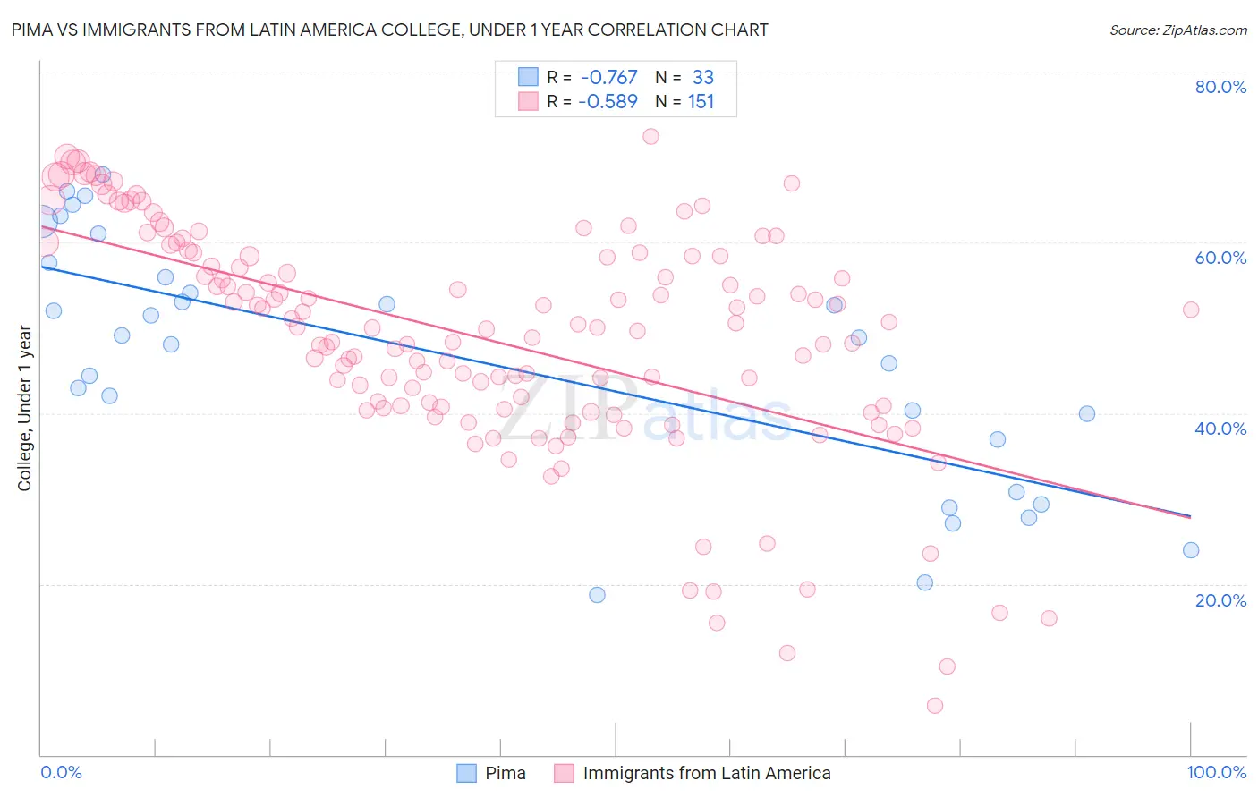 Pima vs Immigrants from Latin America College, Under 1 year