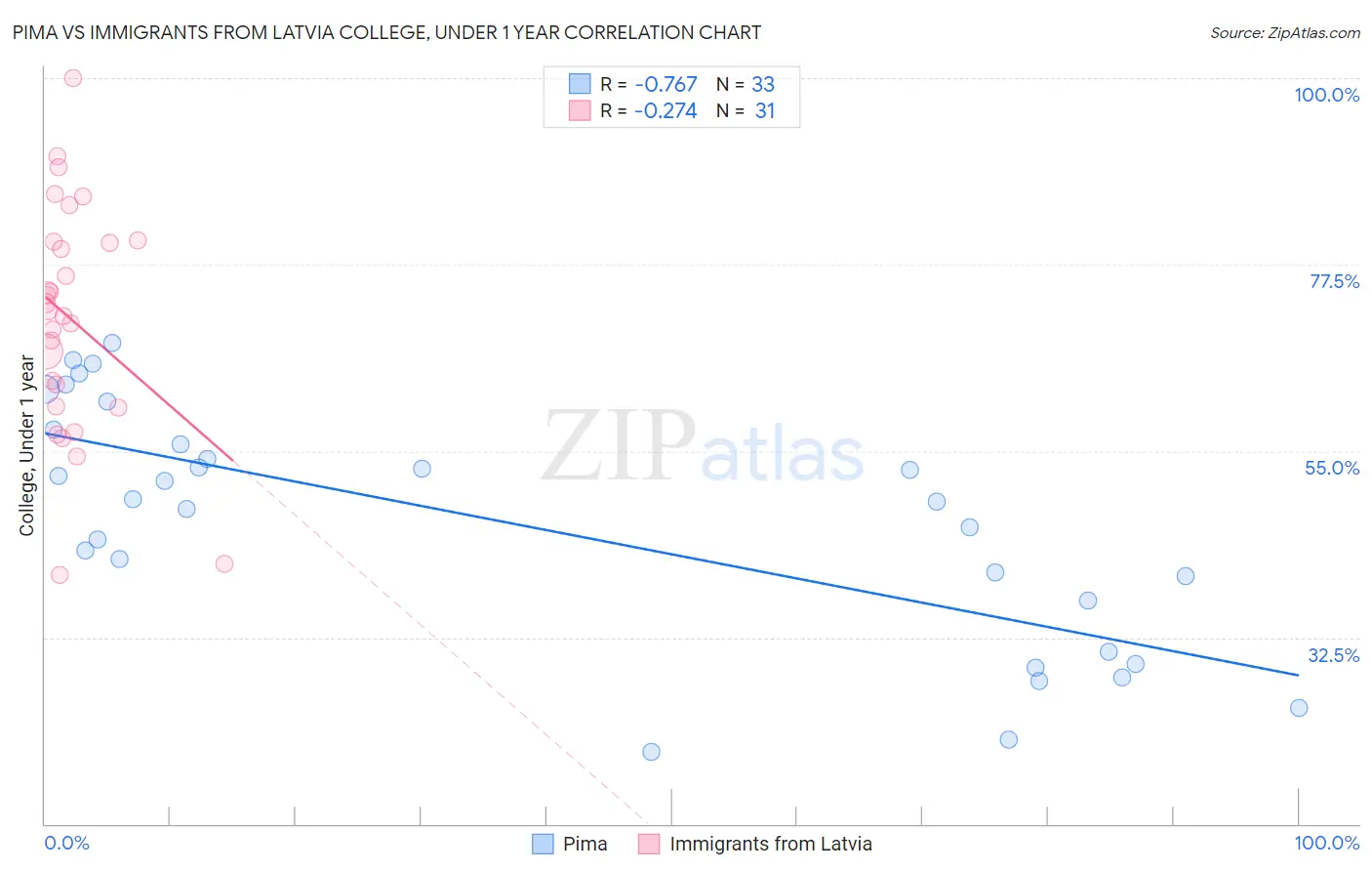 Pima vs Immigrants from Latvia College, Under 1 year