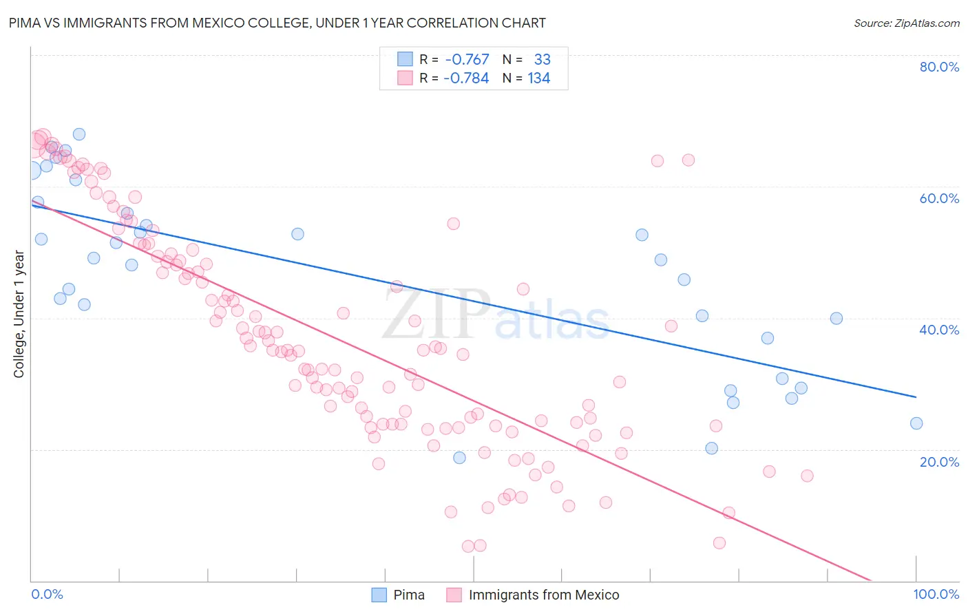 Pima vs Immigrants from Mexico College, Under 1 year
