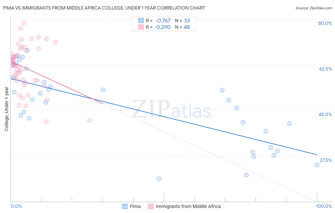 Pima vs Immigrants from Middle Africa College, Under 1 year