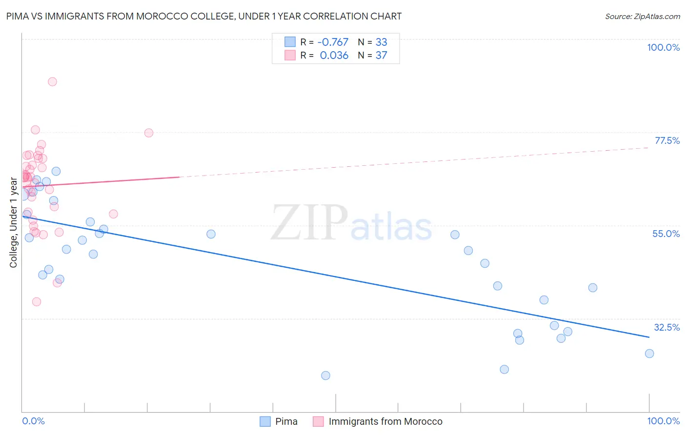Pima vs Immigrants from Morocco College, Under 1 year
