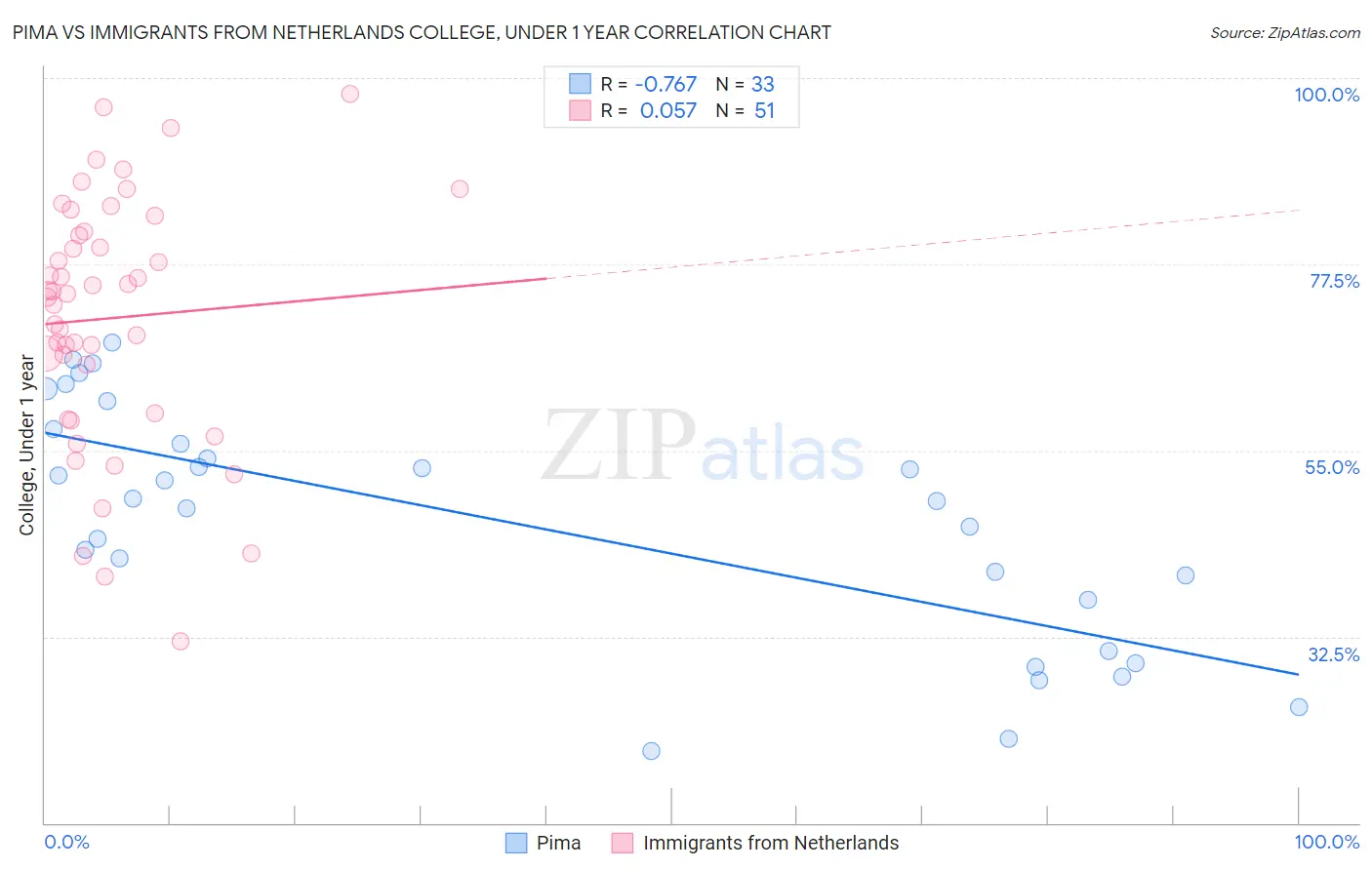 Pima vs Immigrants from Netherlands College, Under 1 year