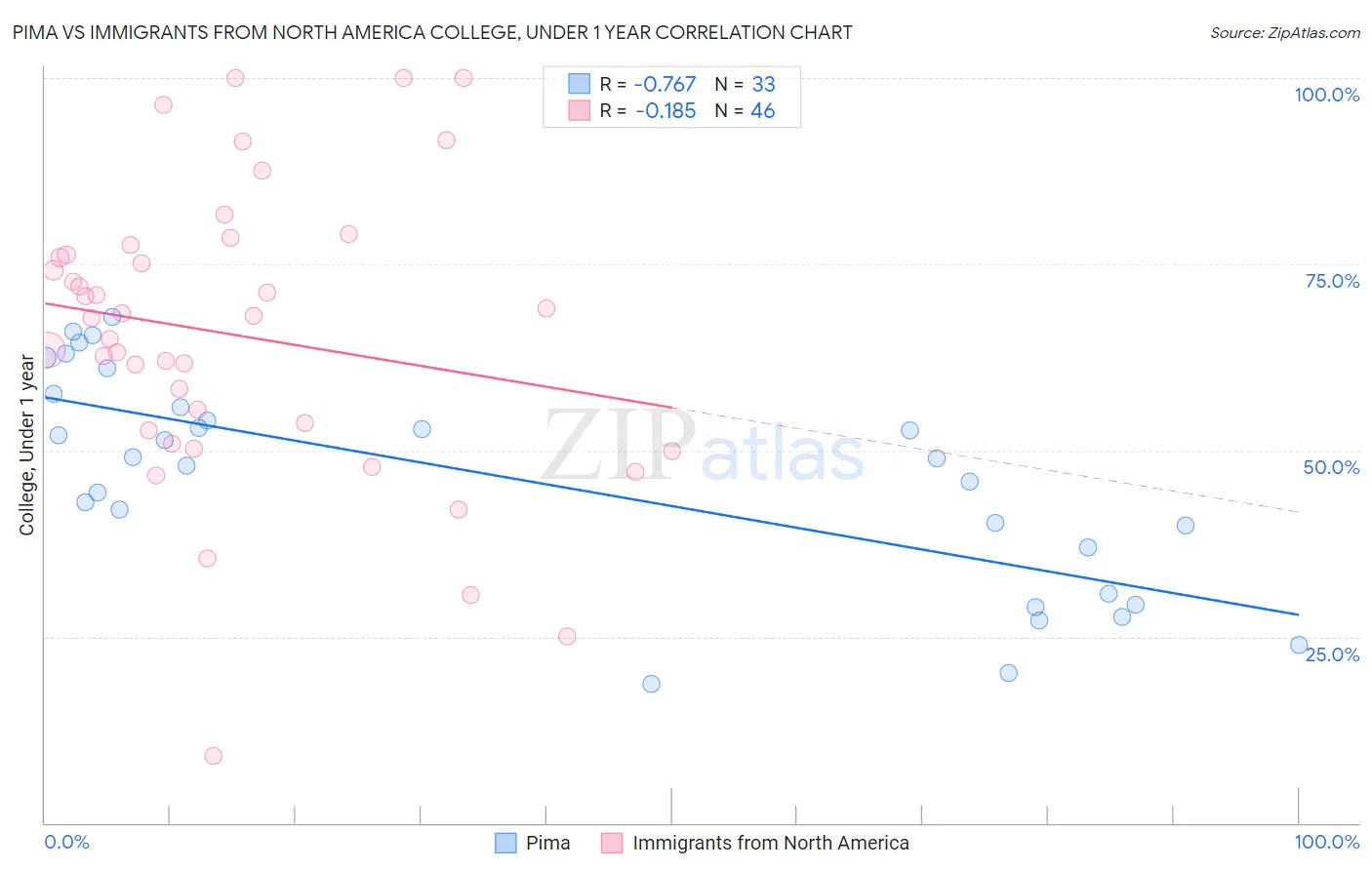 Pima vs Immigrants from North America College, Under 1 year