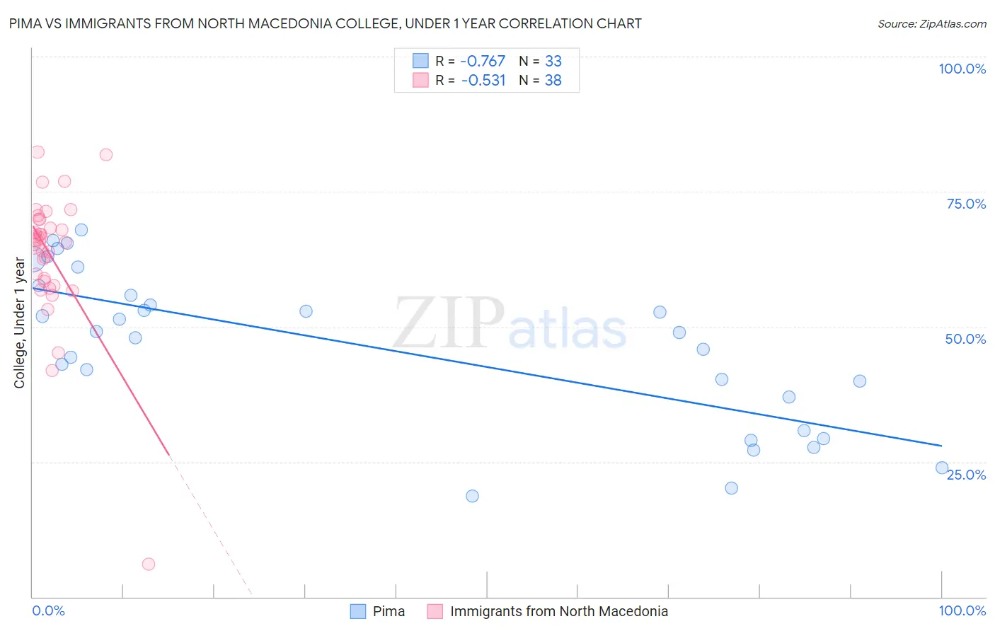 Pima vs Immigrants from North Macedonia College, Under 1 year