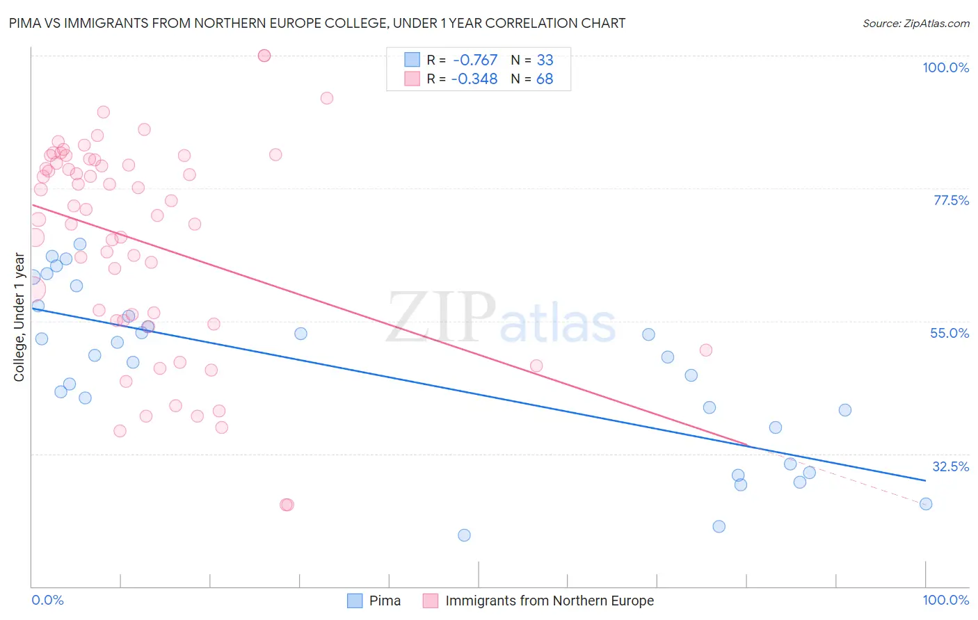 Pima vs Immigrants from Northern Europe College, Under 1 year