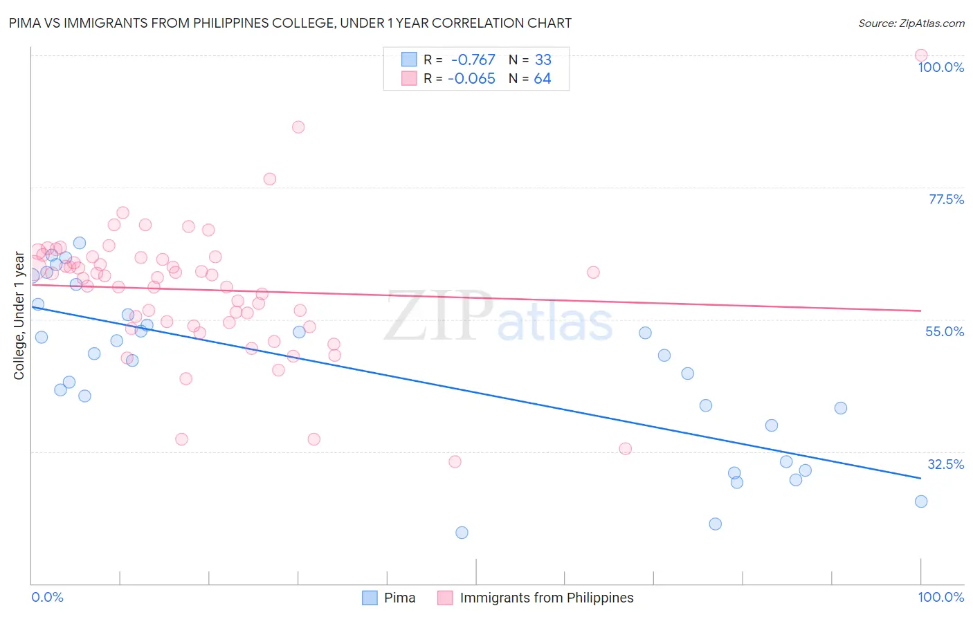 Pima vs Immigrants from Philippines College, Under 1 year