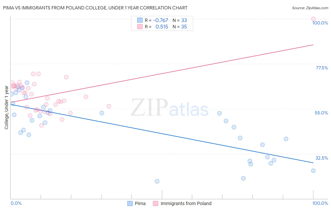 Pima vs Immigrants from Poland College, Under 1 year