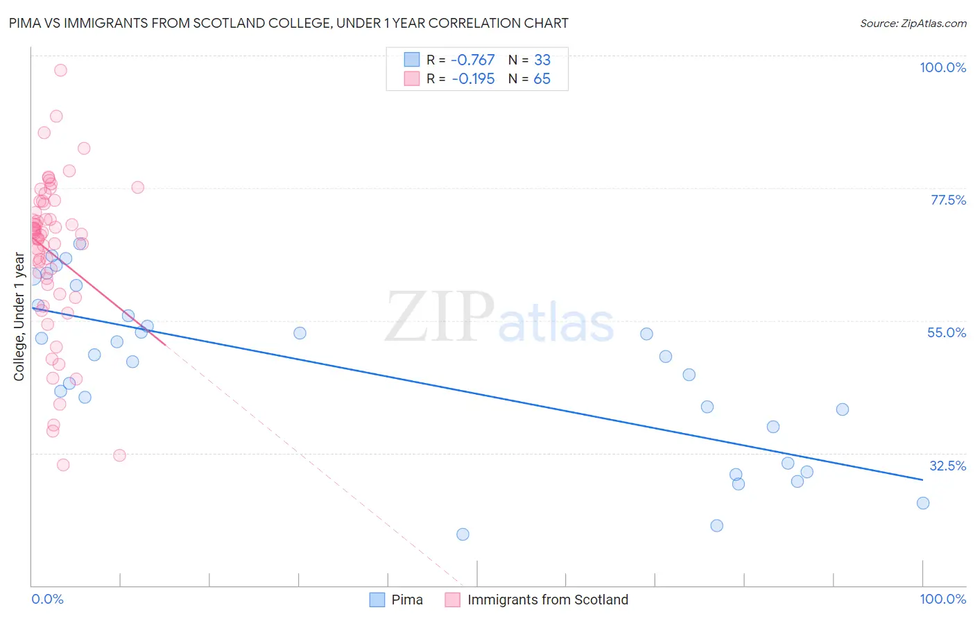Pima vs Immigrants from Scotland College, Under 1 year