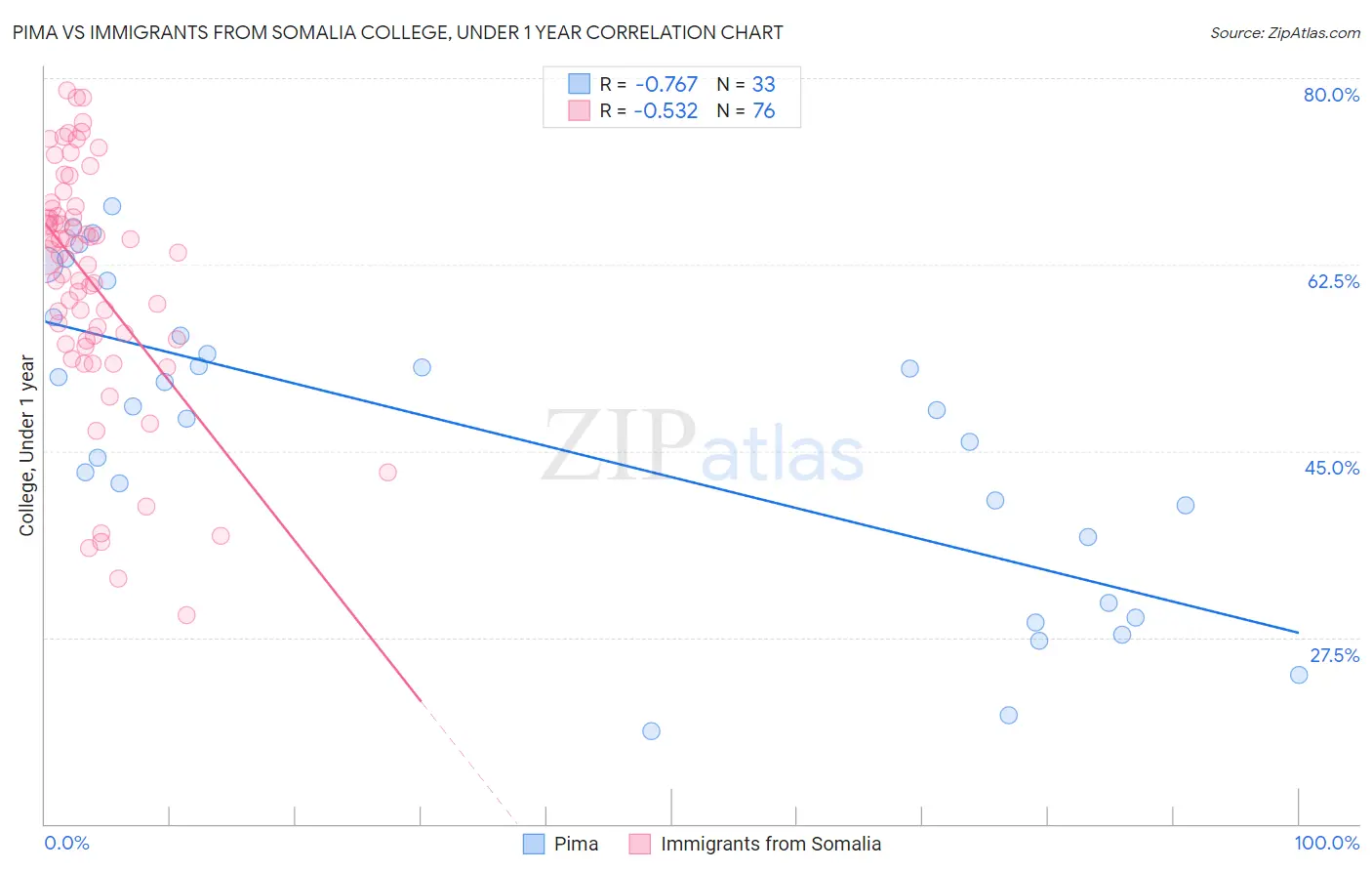Pima vs Immigrants from Somalia College, Under 1 year