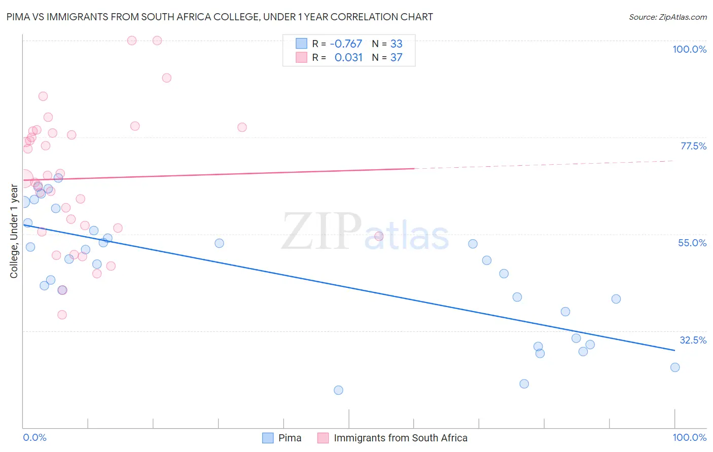 Pima vs Immigrants from South Africa College, Under 1 year