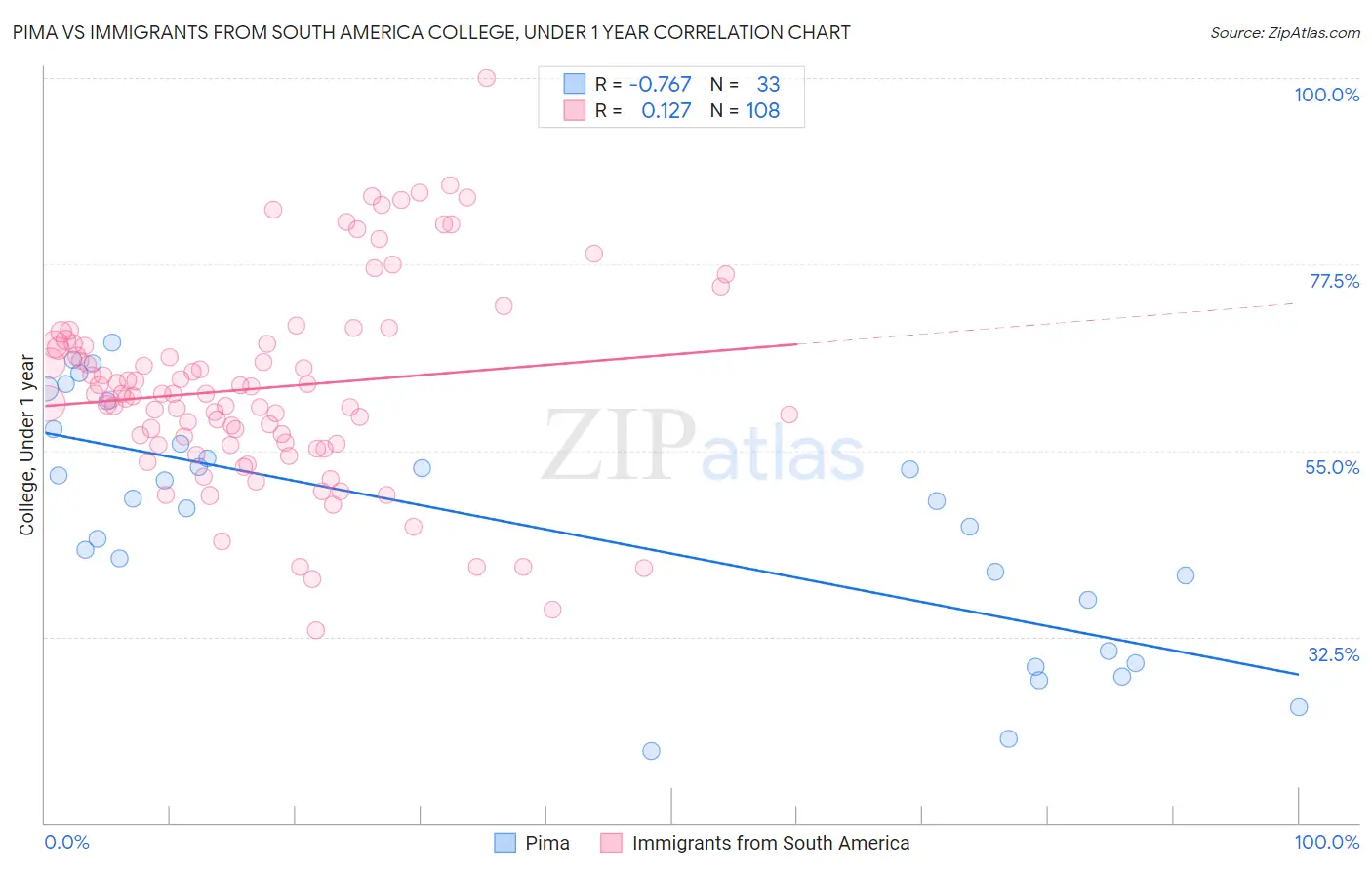 Pima vs Immigrants from South America College, Under 1 year