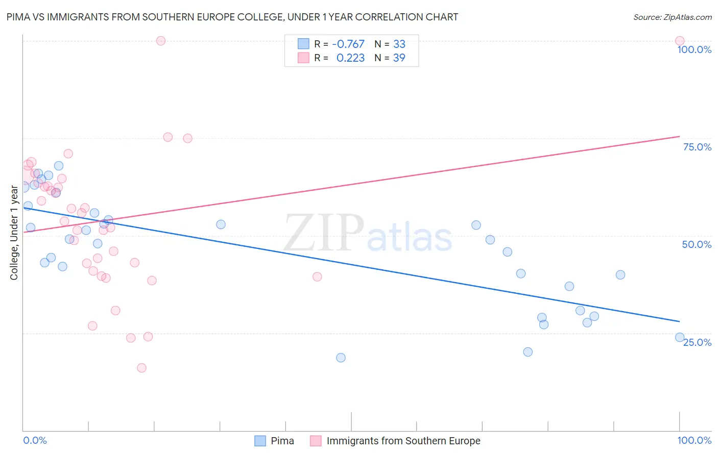 Pima vs Immigrants from Southern Europe College, Under 1 year