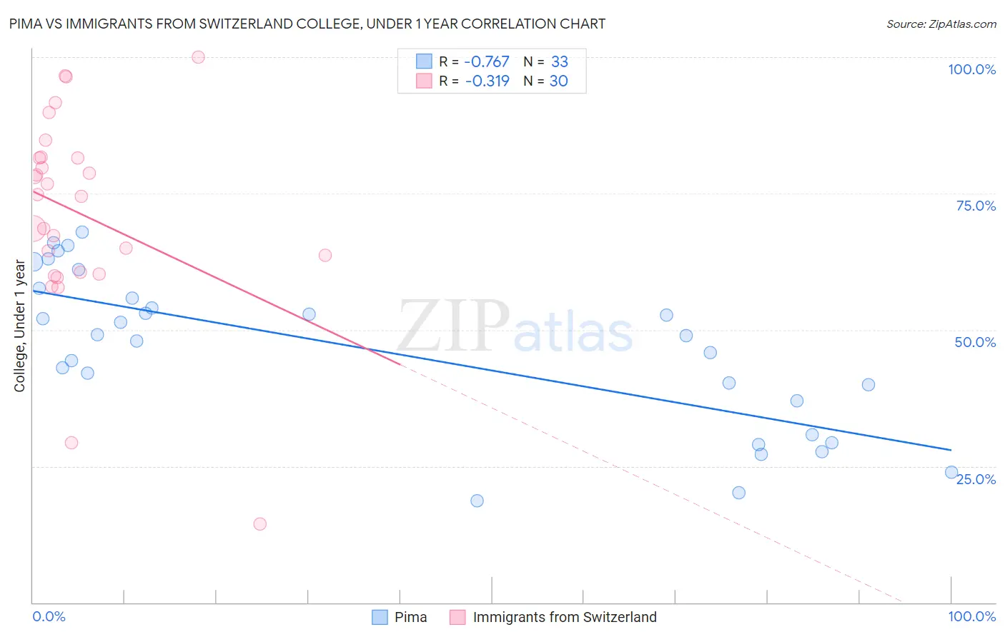 Pima vs Immigrants from Switzerland College, Under 1 year