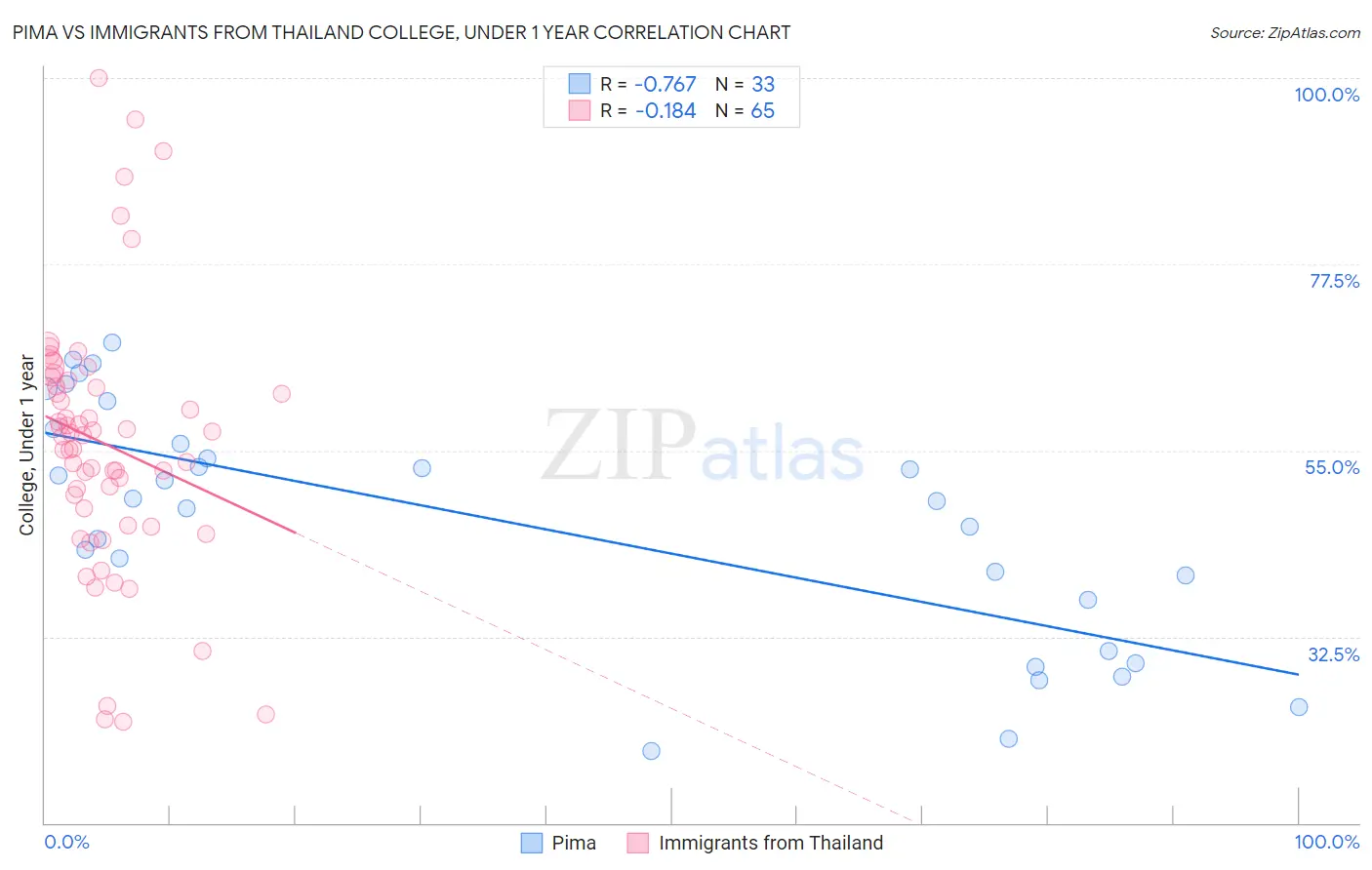 Pima vs Immigrants from Thailand College, Under 1 year