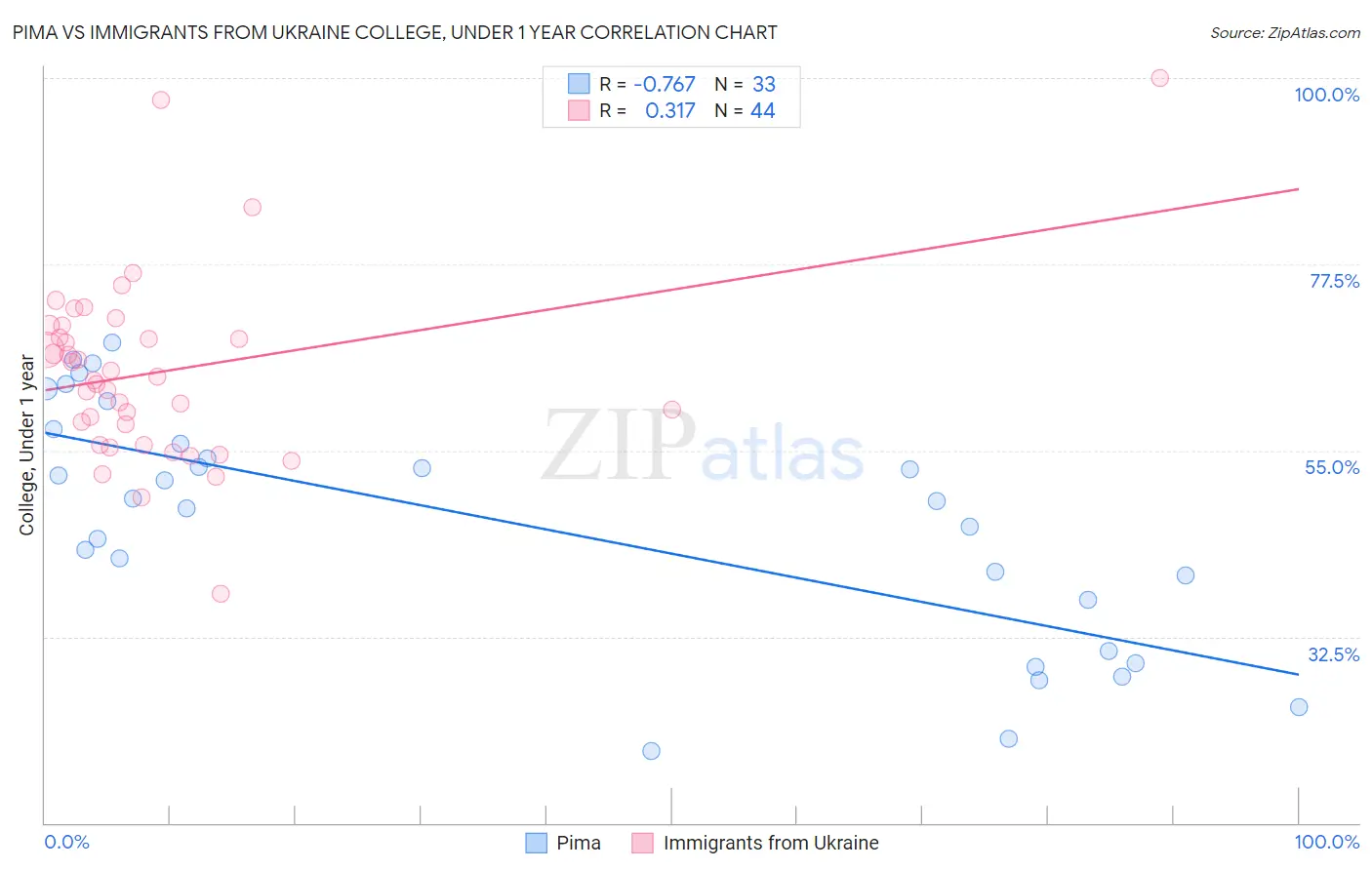 Pima vs Immigrants from Ukraine College, Under 1 year
