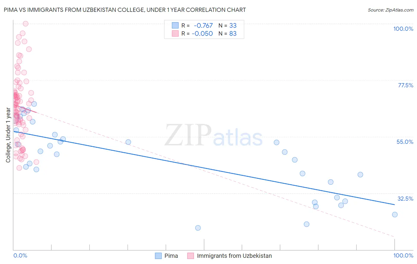 Pima vs Immigrants from Uzbekistan College, Under 1 year
