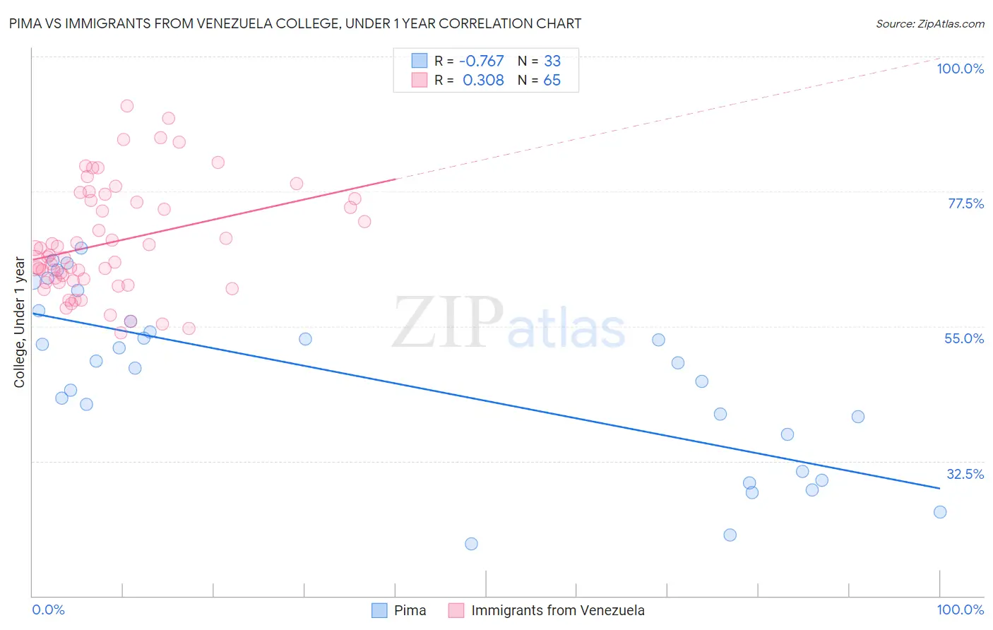 Pima vs Immigrants from Venezuela College, Under 1 year