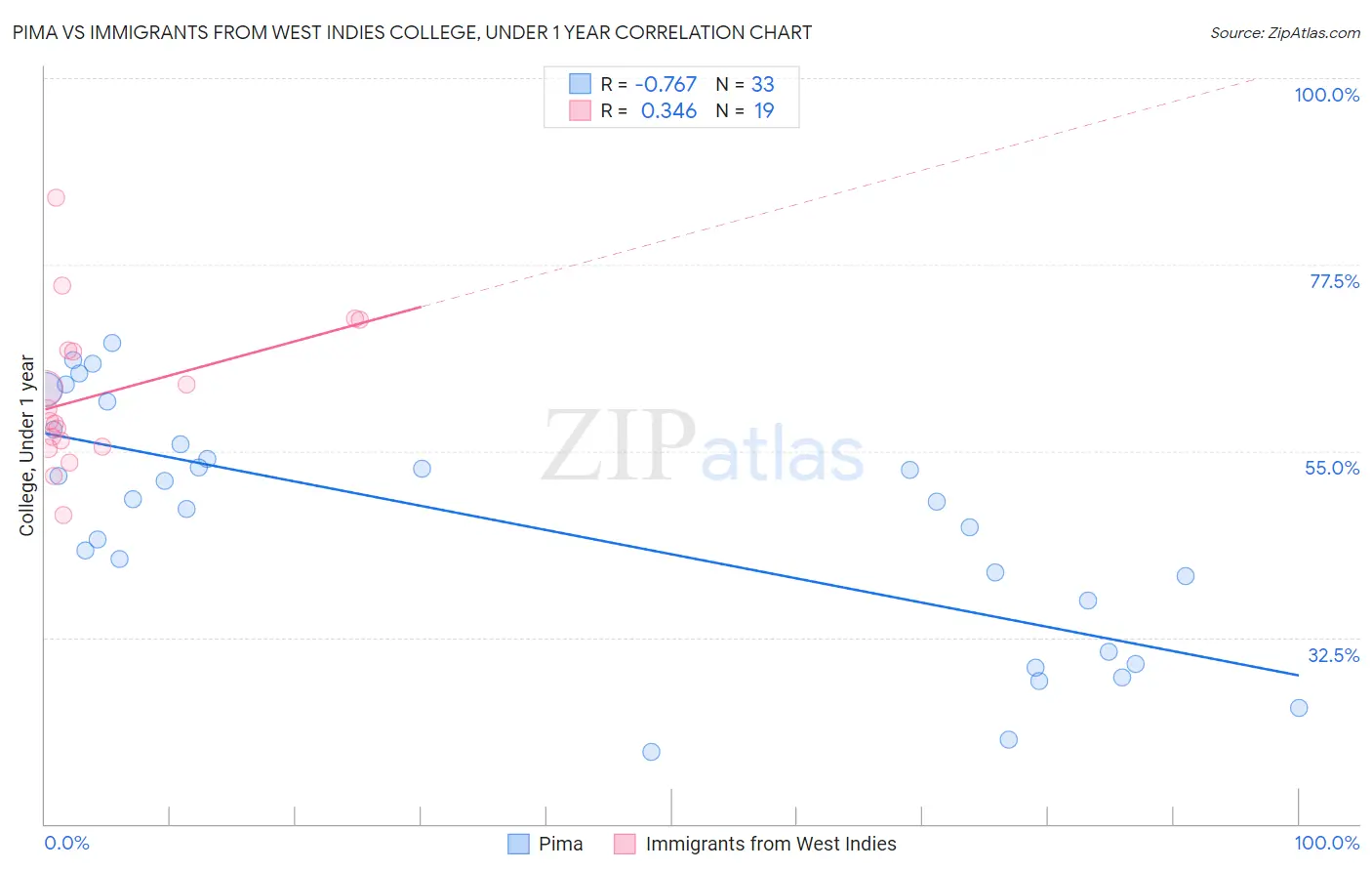 Pima vs Immigrants from West Indies College, Under 1 year