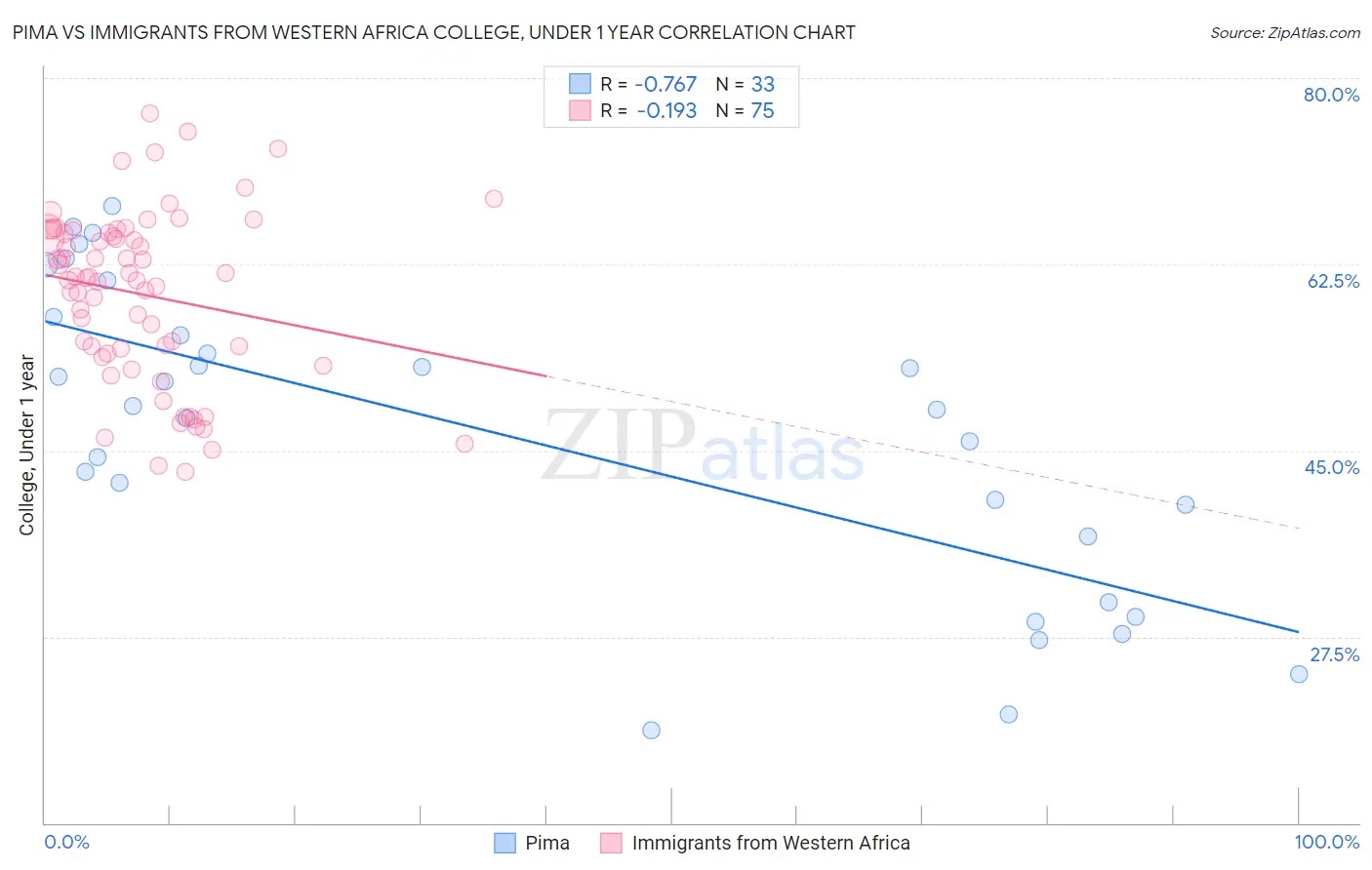 Pima vs Immigrants from Western Africa College, Under 1 year