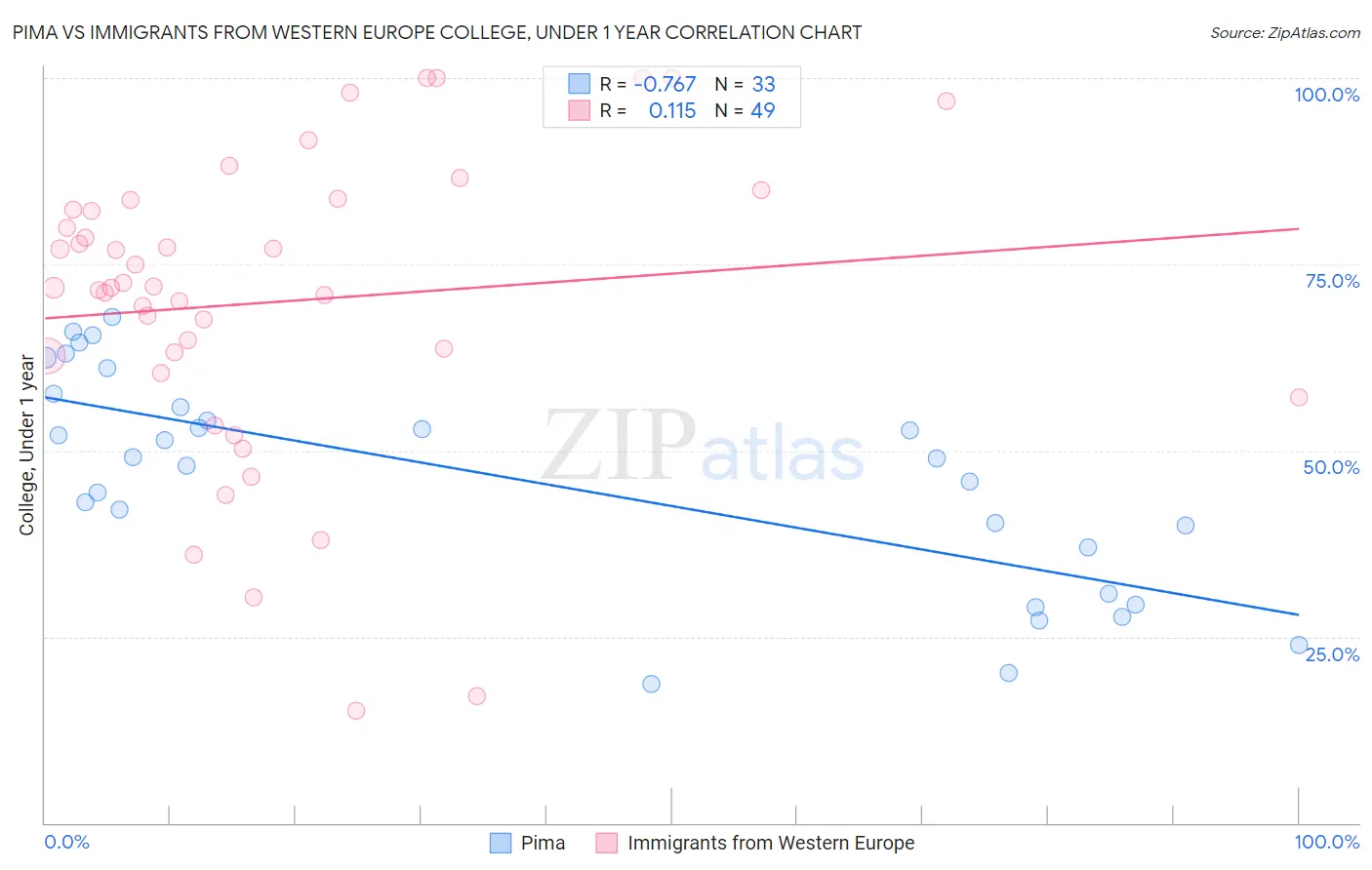 Pima vs Immigrants from Western Europe College, Under 1 year