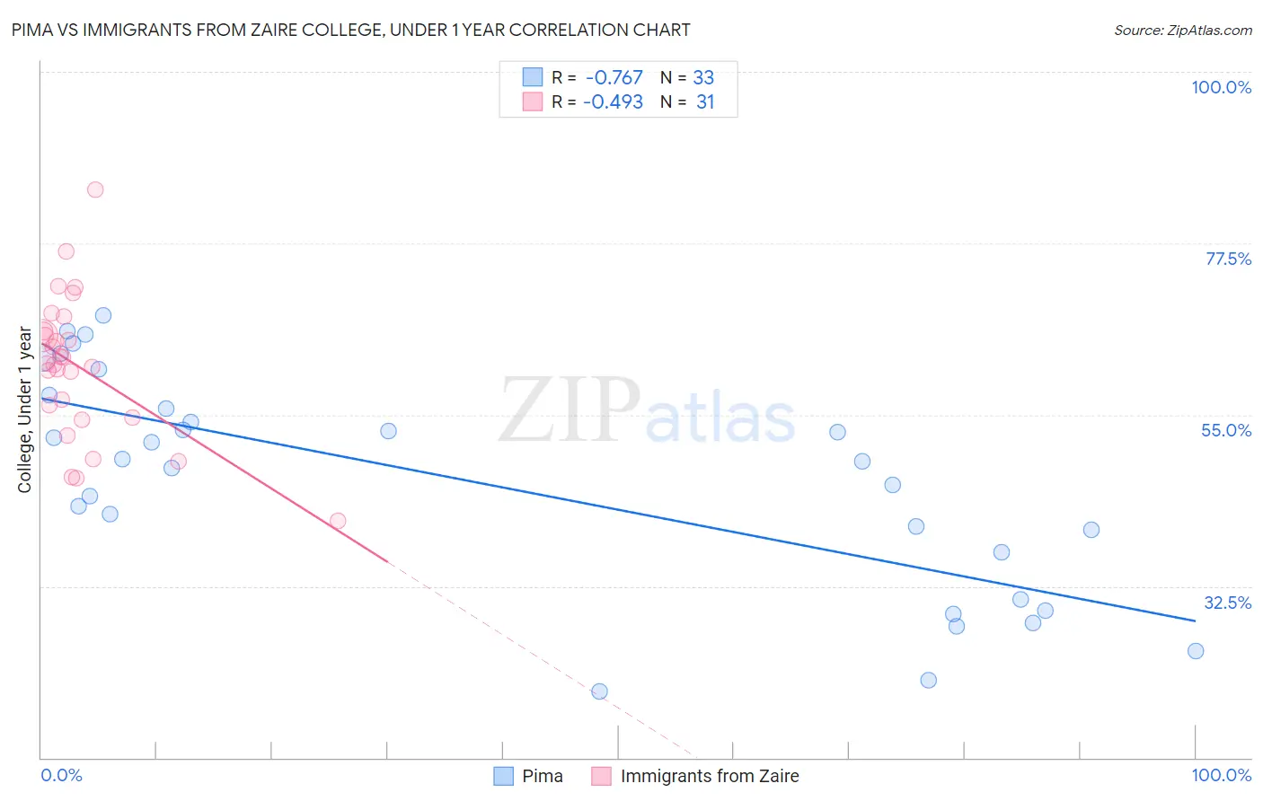 Pima vs Immigrants from Zaire College, Under 1 year