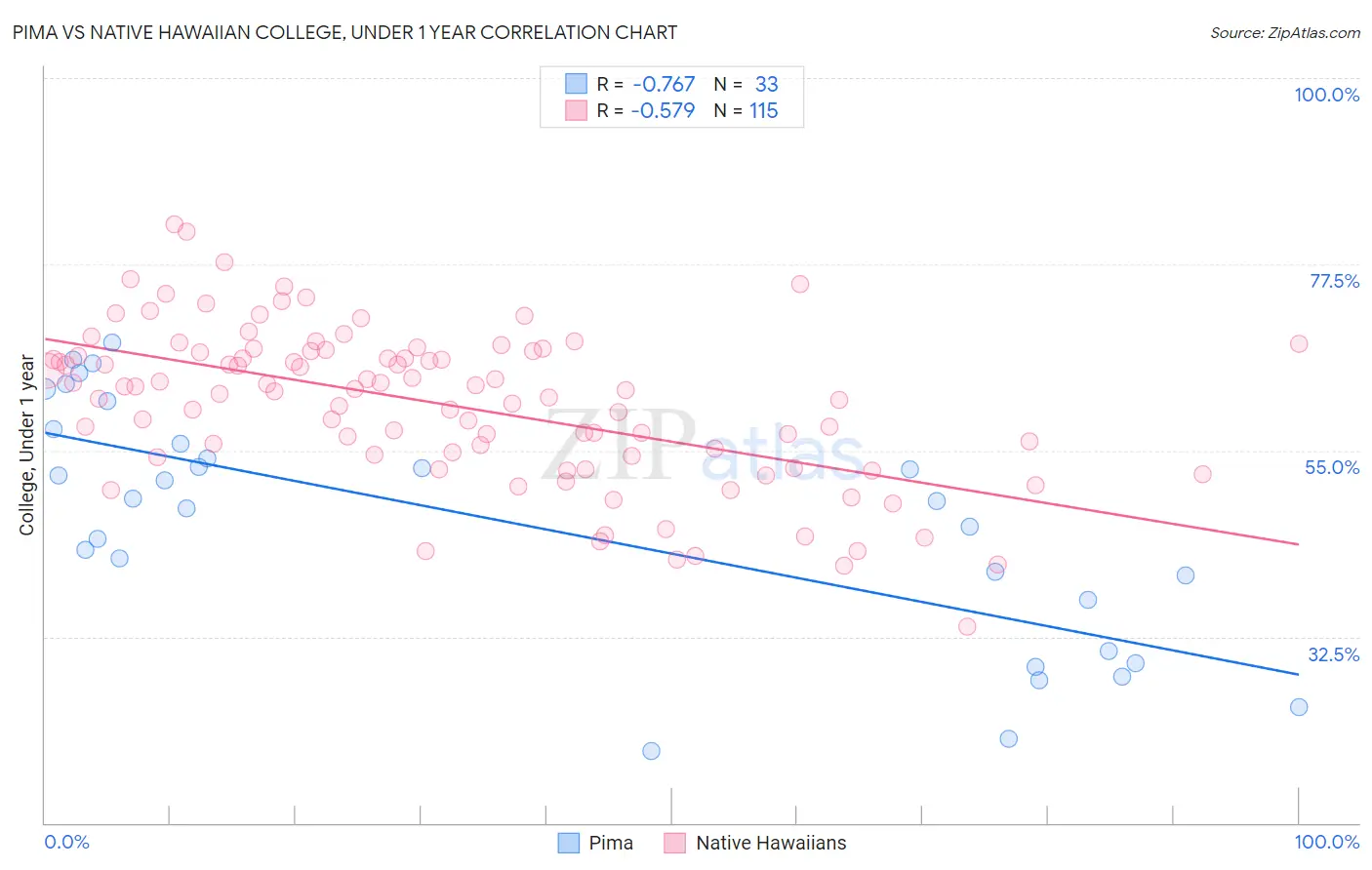 Pima vs Native Hawaiian College, Under 1 year