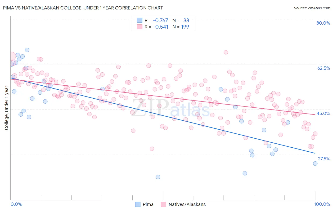 Pima vs Native/Alaskan College, Under 1 year