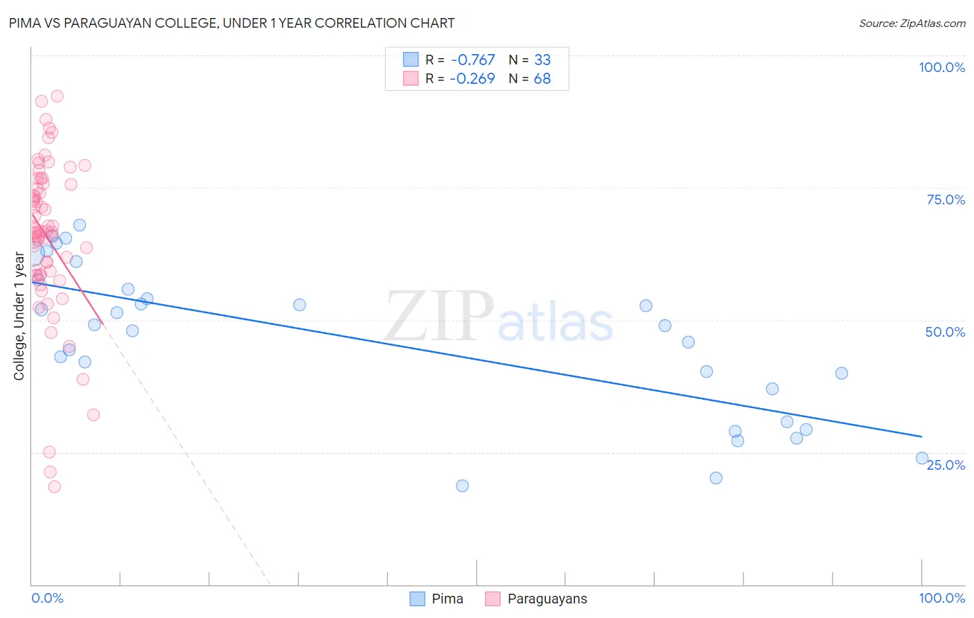 Pima vs Paraguayan College, Under 1 year