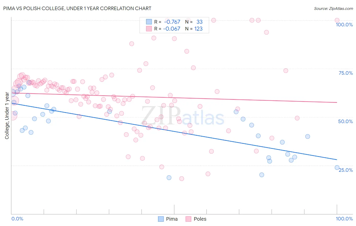 Pima vs Polish College, Under 1 year