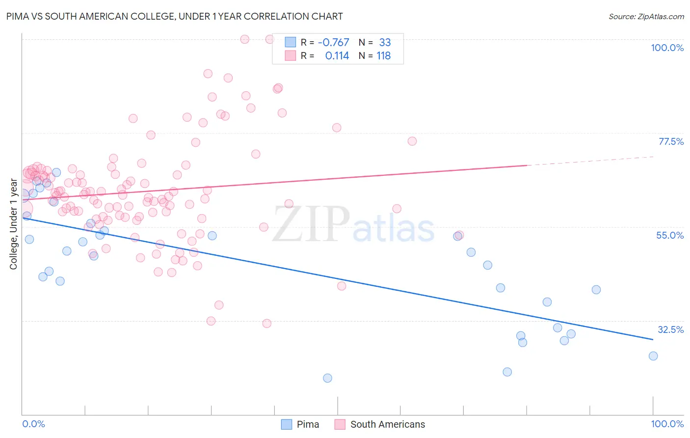 Pima vs South American College, Under 1 year
