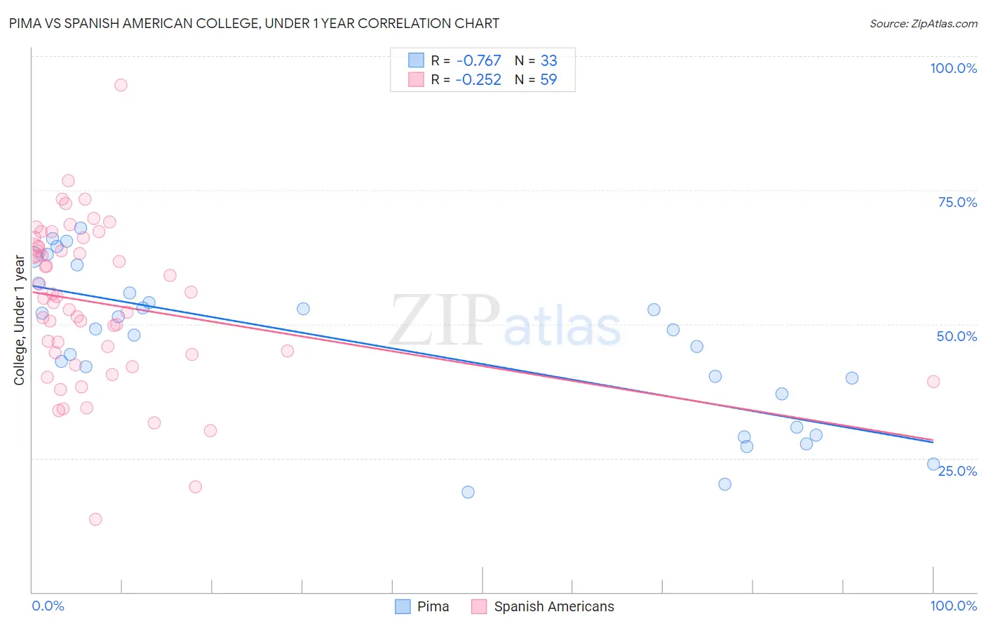 Pima vs Spanish American College, Under 1 year