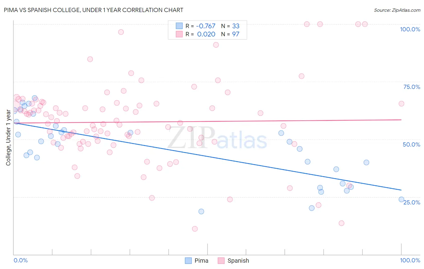 Pima vs Spanish College, Under 1 year
