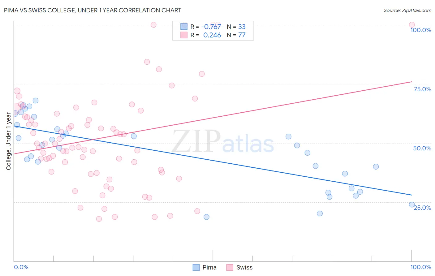 Pima vs Swiss College, Under 1 year