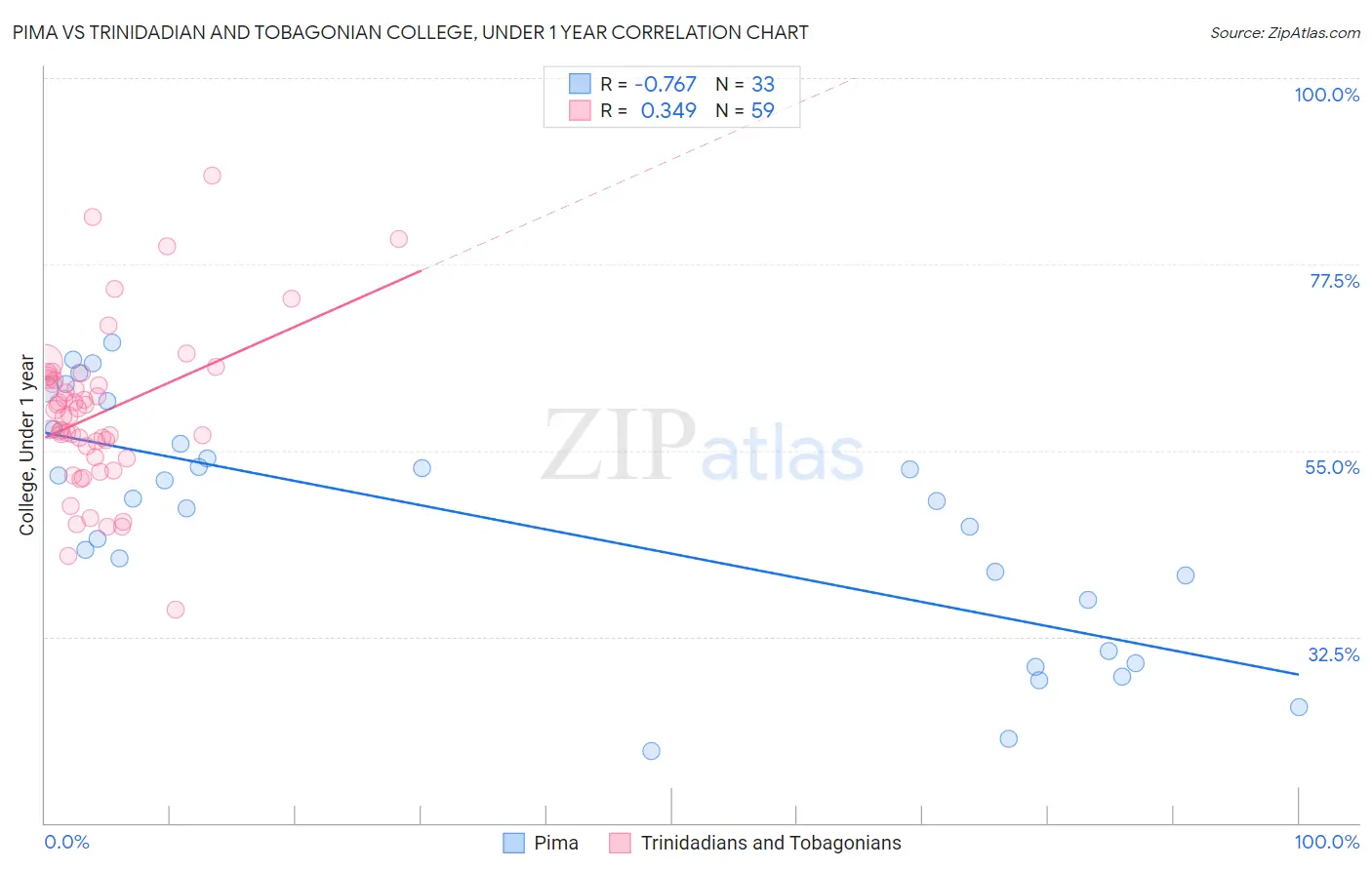Pima vs Trinidadian and Tobagonian College, Under 1 year